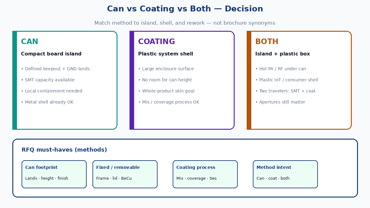 Can vs coating vs both decision: board island can, plastic shell paint, combined