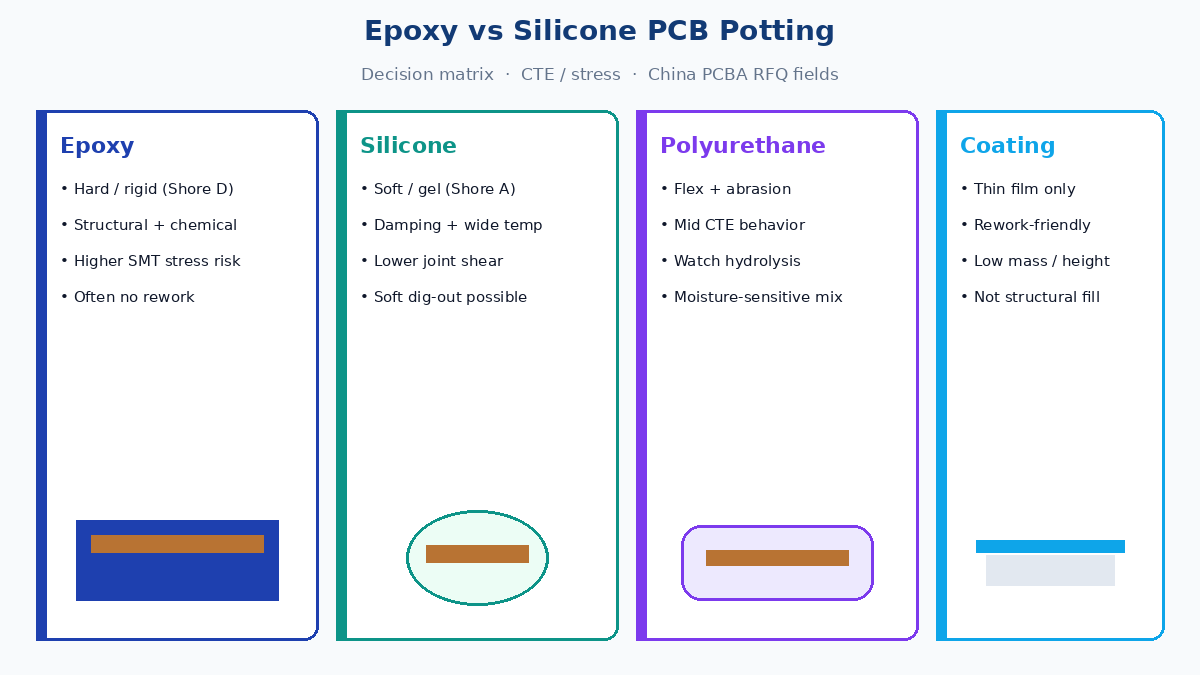 Epoxy vs silicone PCB potting decision for China PCBA