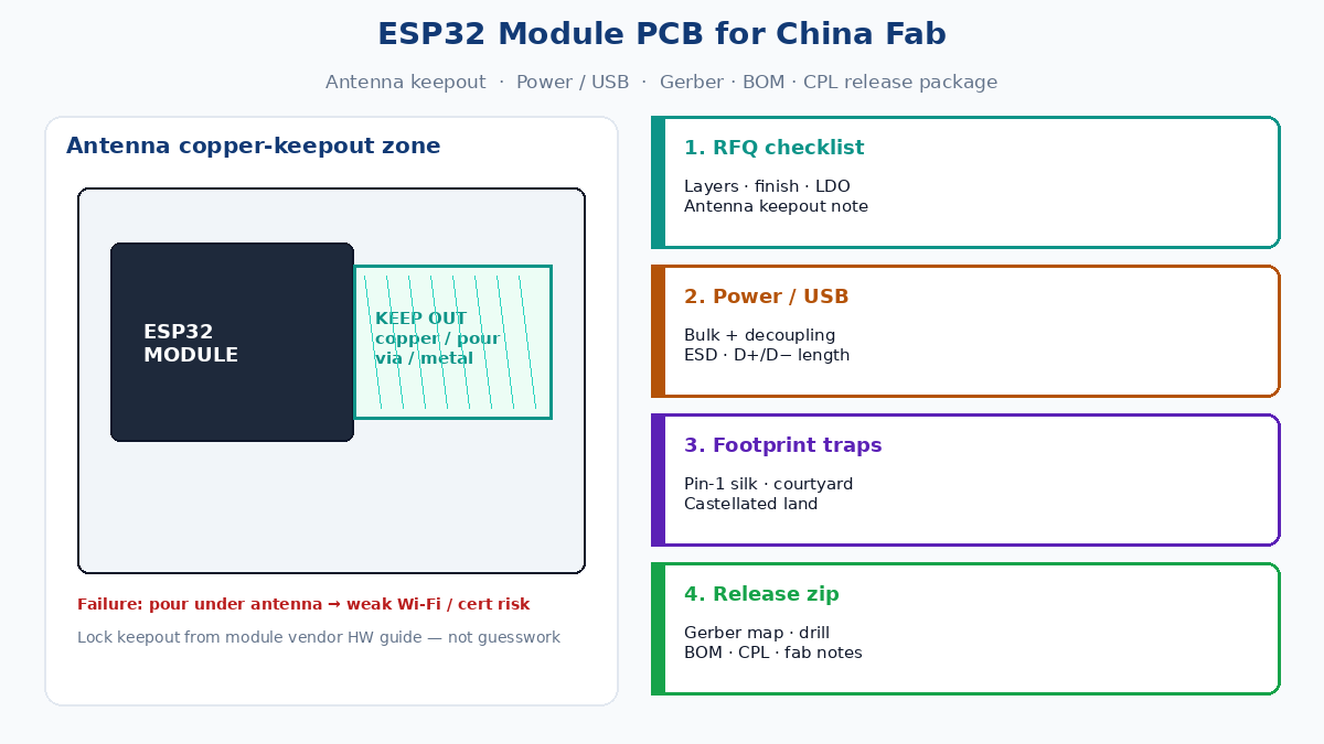 ESP32 module PCB China fab antenna keepout and RFQ release checklist