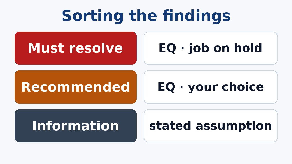 How DFM findings are classified