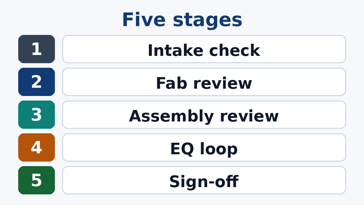 Stages of a factory DFM review