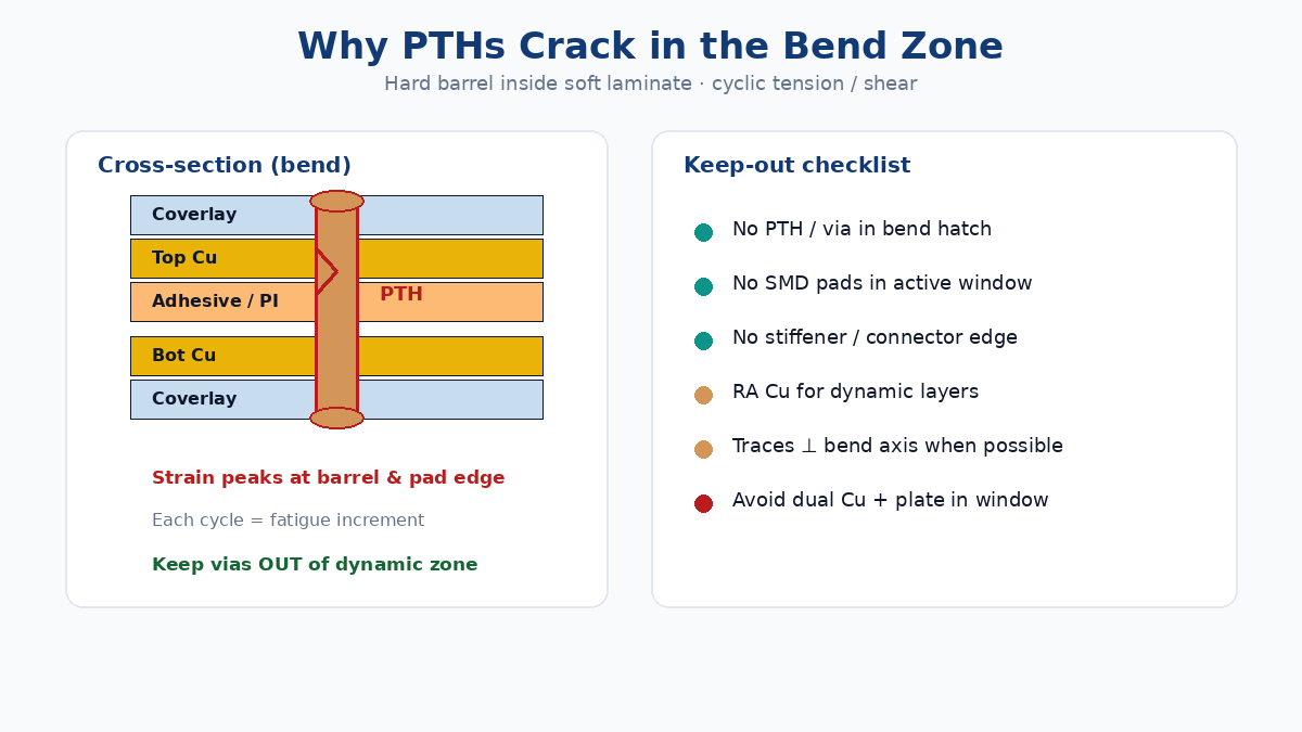PTH barrel crack risk in dynamic bend zone vs keep-out