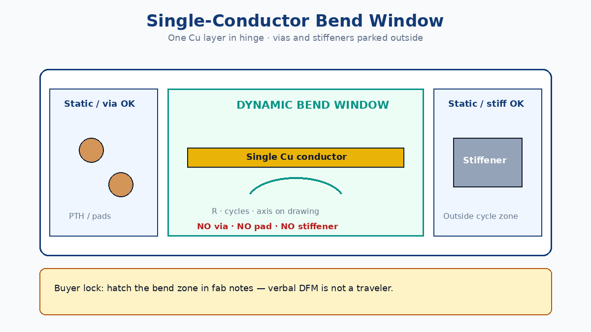 Single-conductor bend window: vias, pads, stiffeners kept out