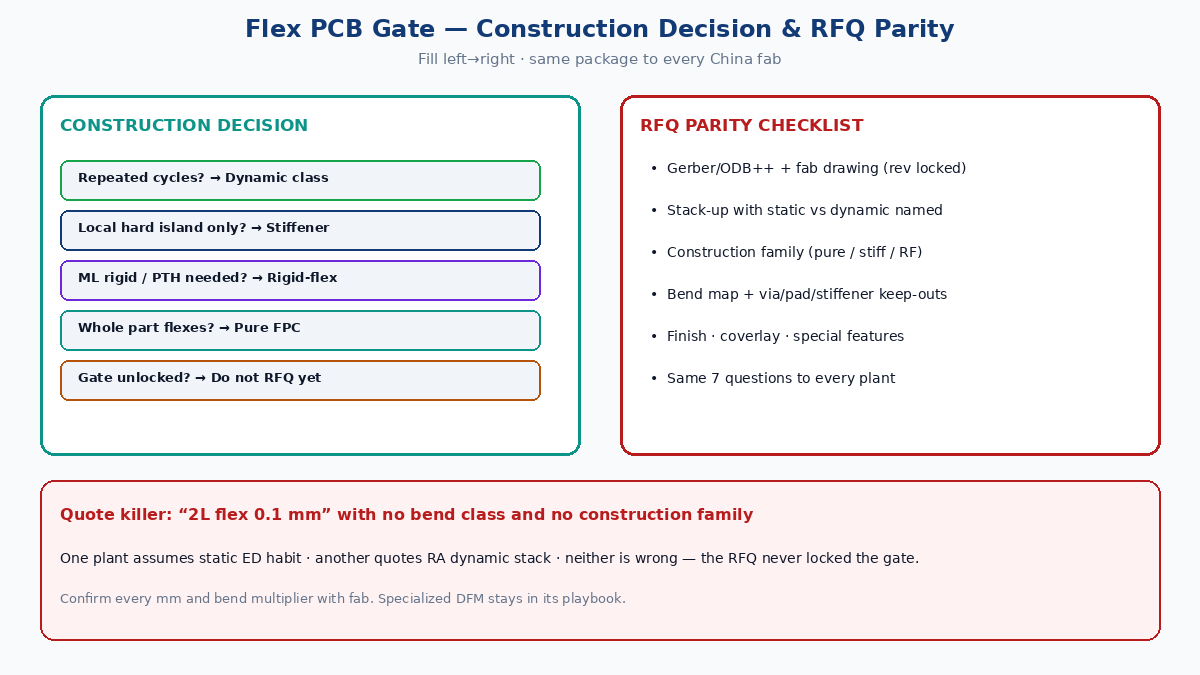 Flex PCB construction gate and RFQ parity checklist