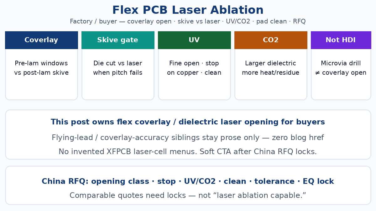 Flex PCB laser ablation — coverlay skive UV CO2 RFQ locks