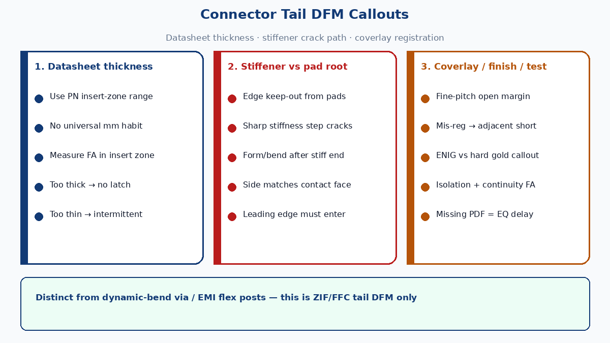 ZIF/FFC tail DFM: datasheet thickness, stiffener edge vs pad root, coverlay open