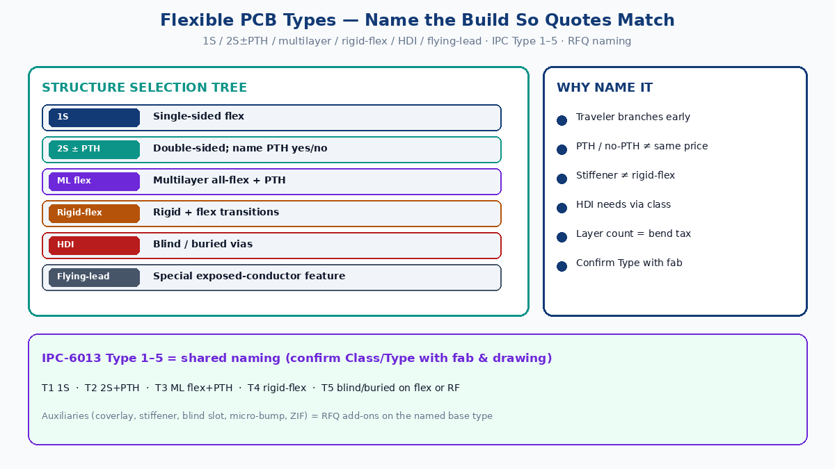 Flexible PCB types: structure selection tree and IPC Type naming for matching RFQ quotes