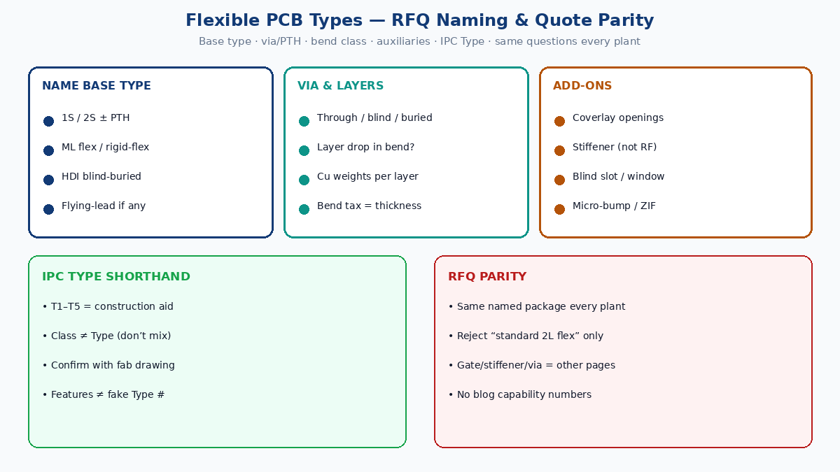 Flexible PCB types RFQ: IPC Type 1–5 naming, layer/via class, auxiliaries, quote parity