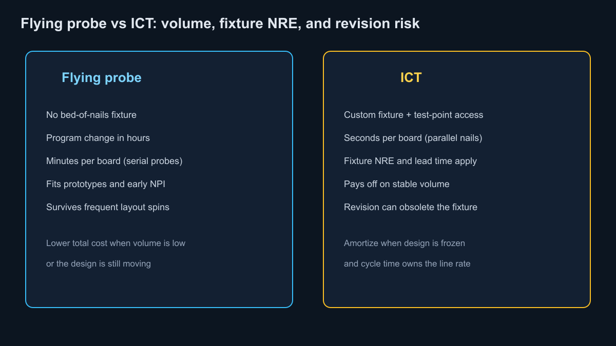 Flying probe versus ICT by volume fixture cost and revision risk