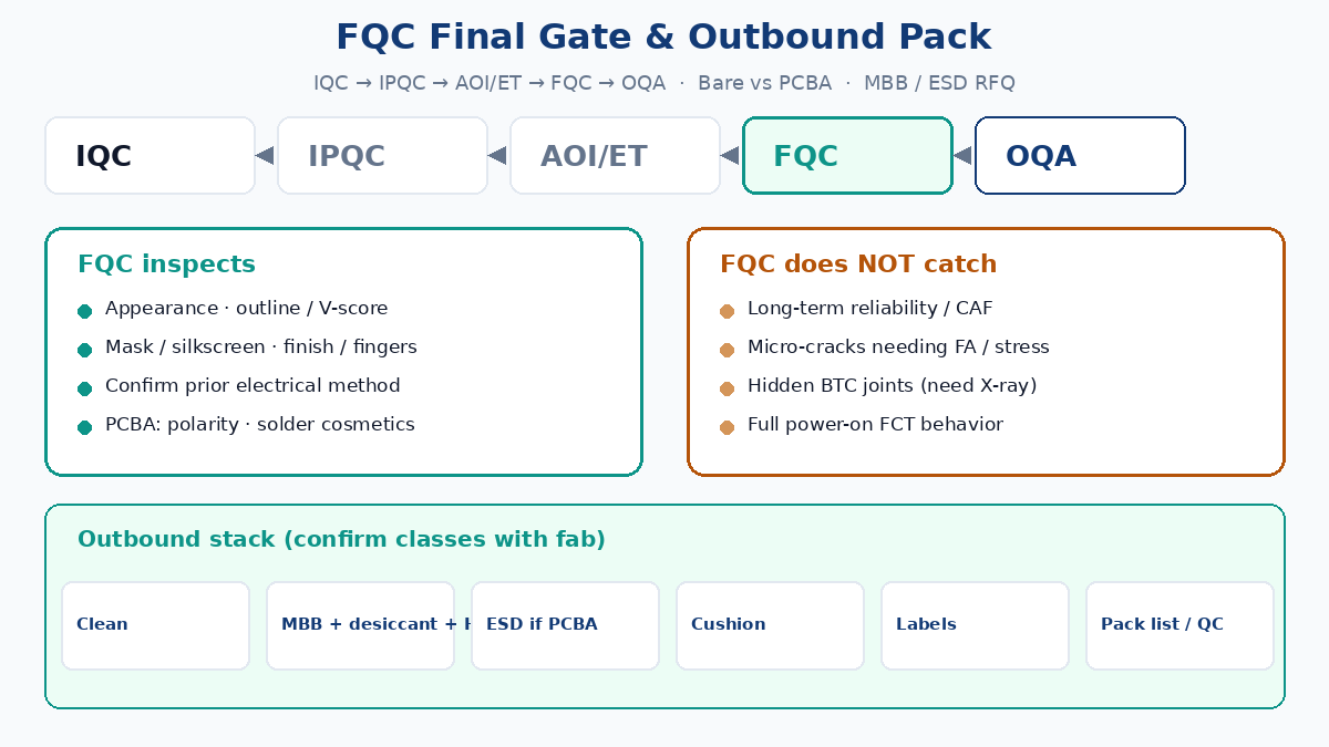 FQC final gate and outbound PCB packaging RFQ: chain, inspect scope, MBB and ESD pack