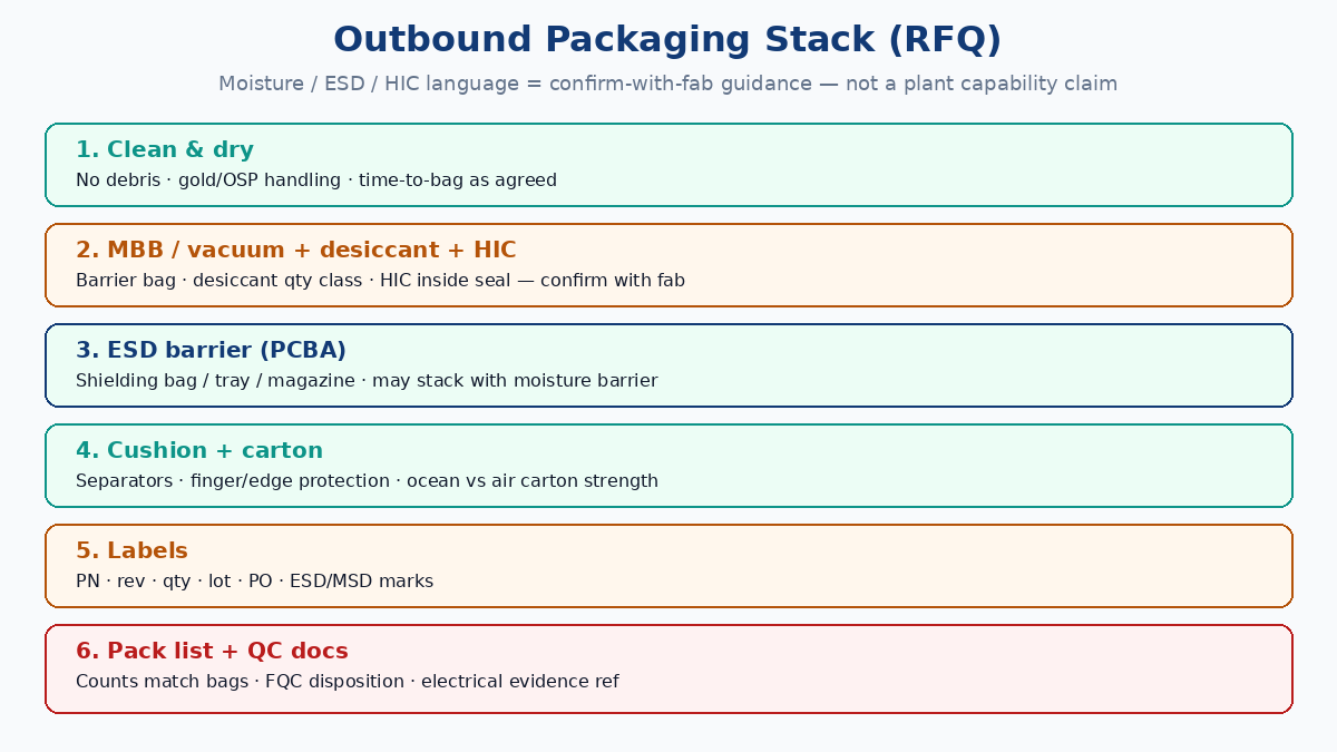 Outbound PCB packaging stack: clean, MBB with desiccant and HIC, ESD for PCBA, cushion, labels, QC docs