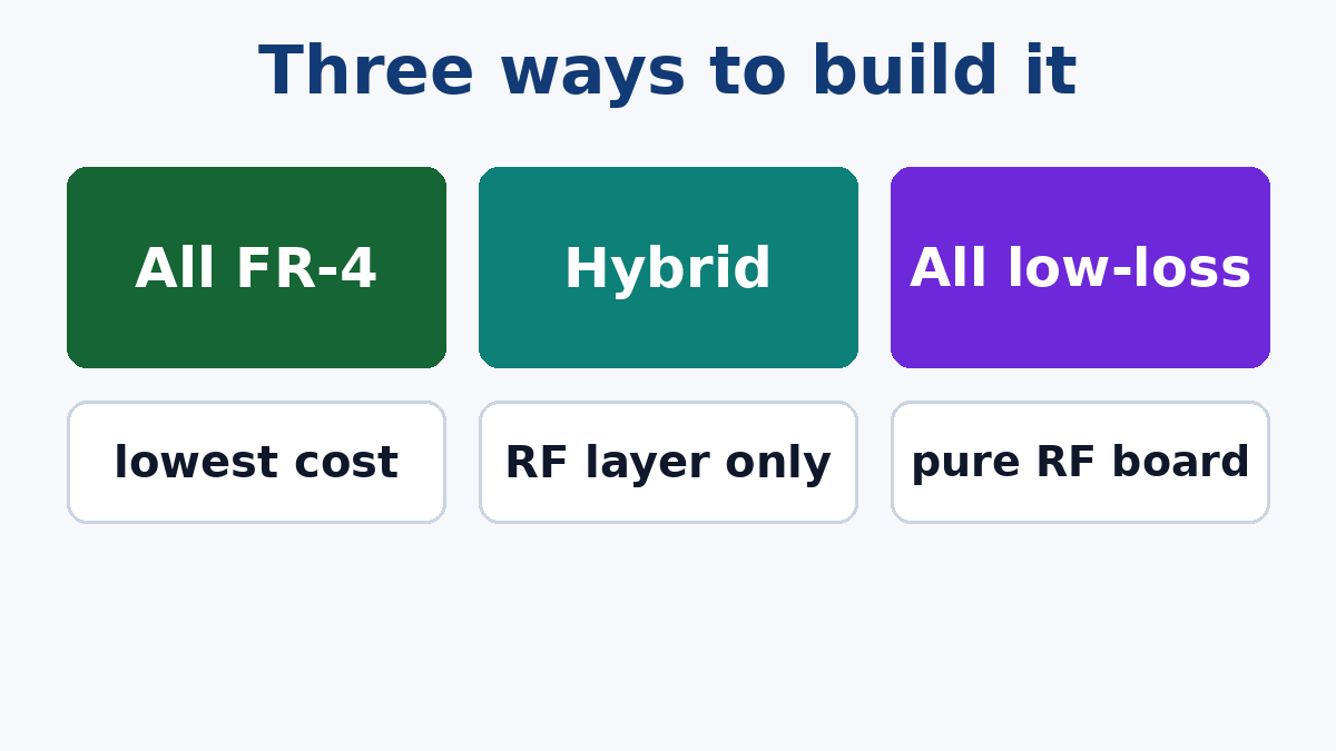 Three ways to build a wireless board