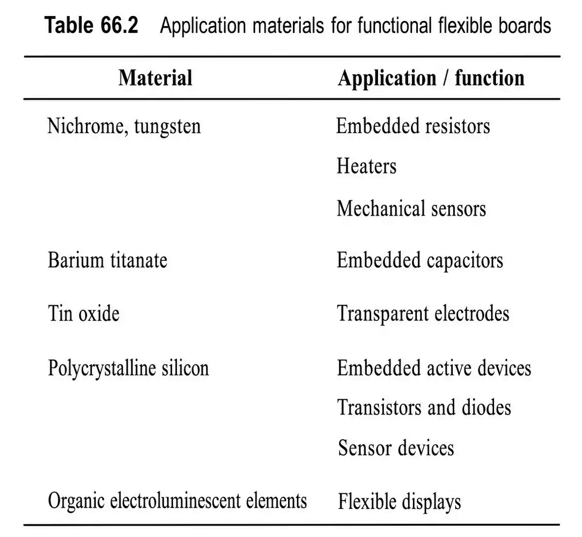 Functional flex PCB application materials and construction notes