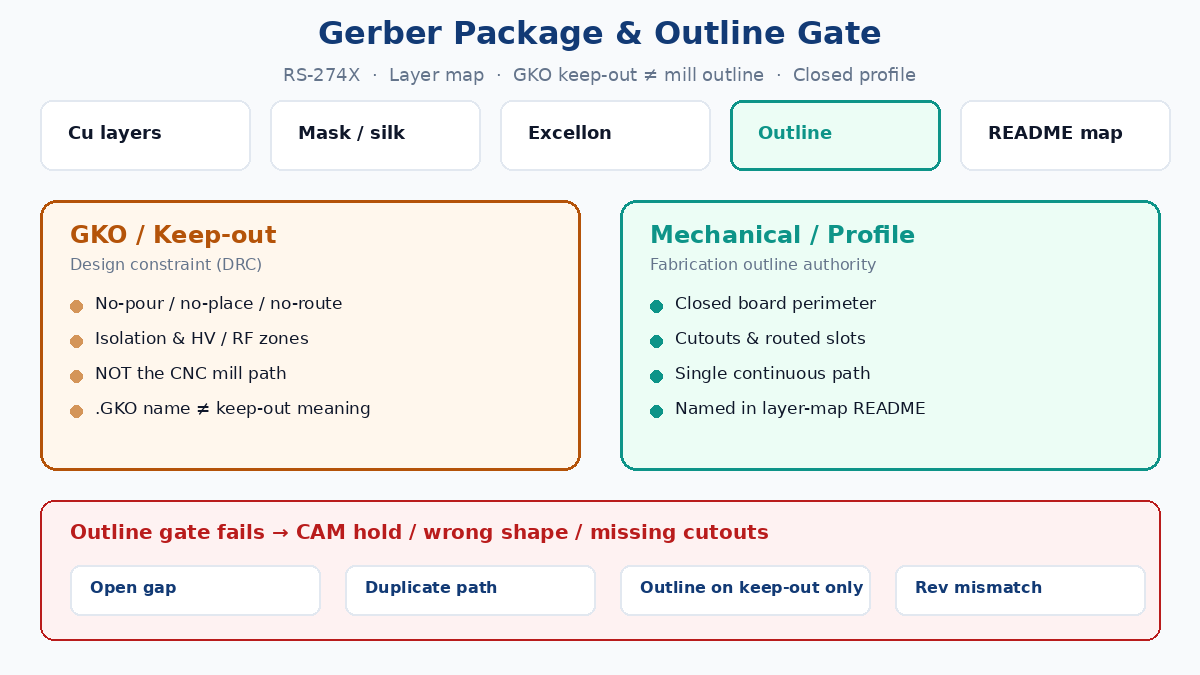Gerber package outline gate: RS-274X layers, GKO keep-out vs mechanical profile, closed outline and RFQ