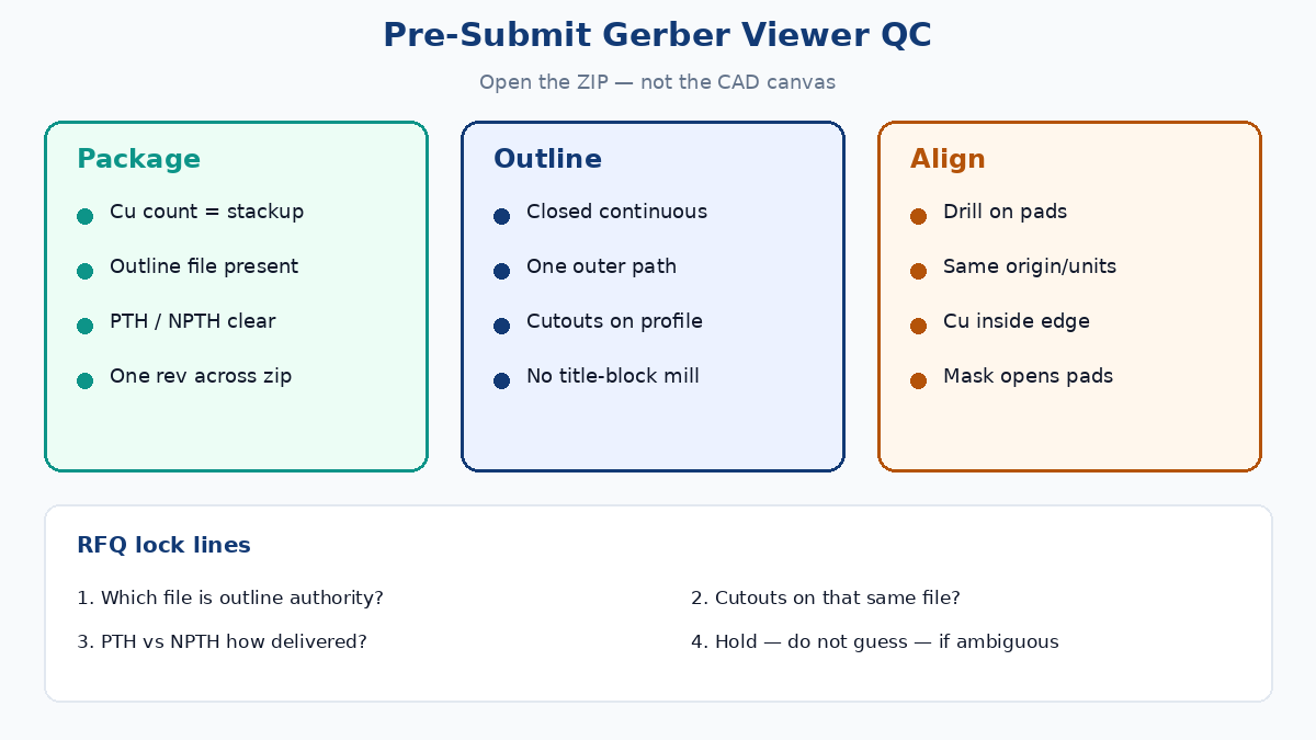 Gerber viewer QC: closed outline, layer map, drill overlay, GKO vs mechanical check