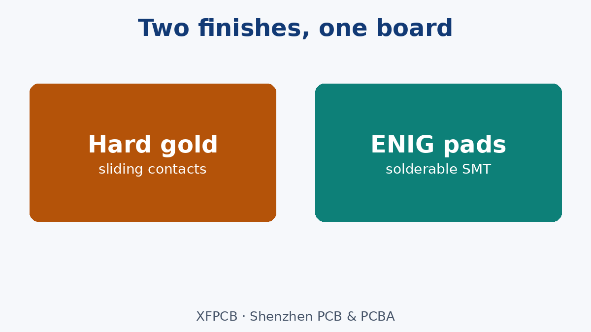 Hard gold fingers vs ENIG solder pads on one board