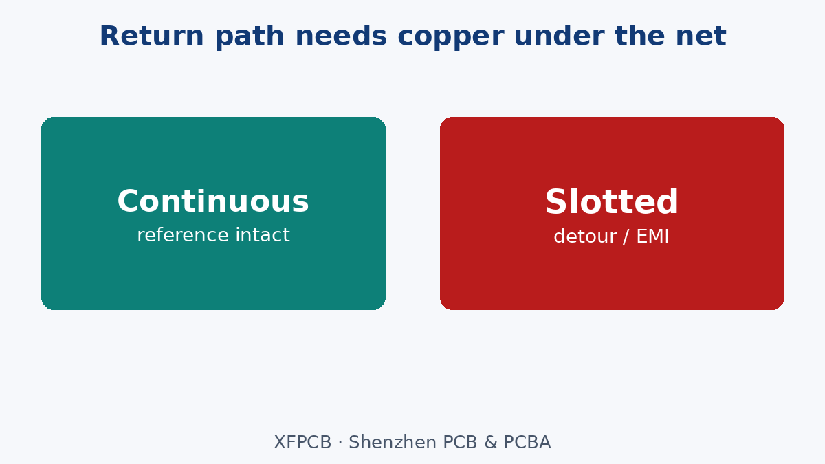 Continuous reference vs slotted return under a critical net