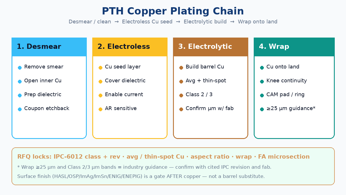 PTH copper plating chain: desmear, electroless seed, electrolytic build, wrap onto land