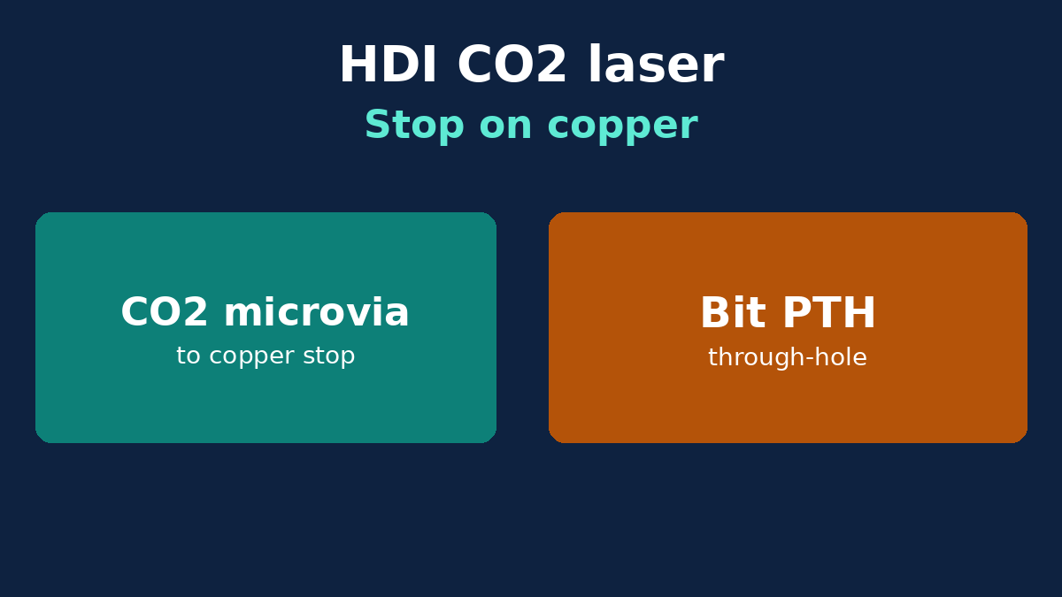 CO2 laser ablates dielectric to a copper stop; mechanical bit still drills PTH