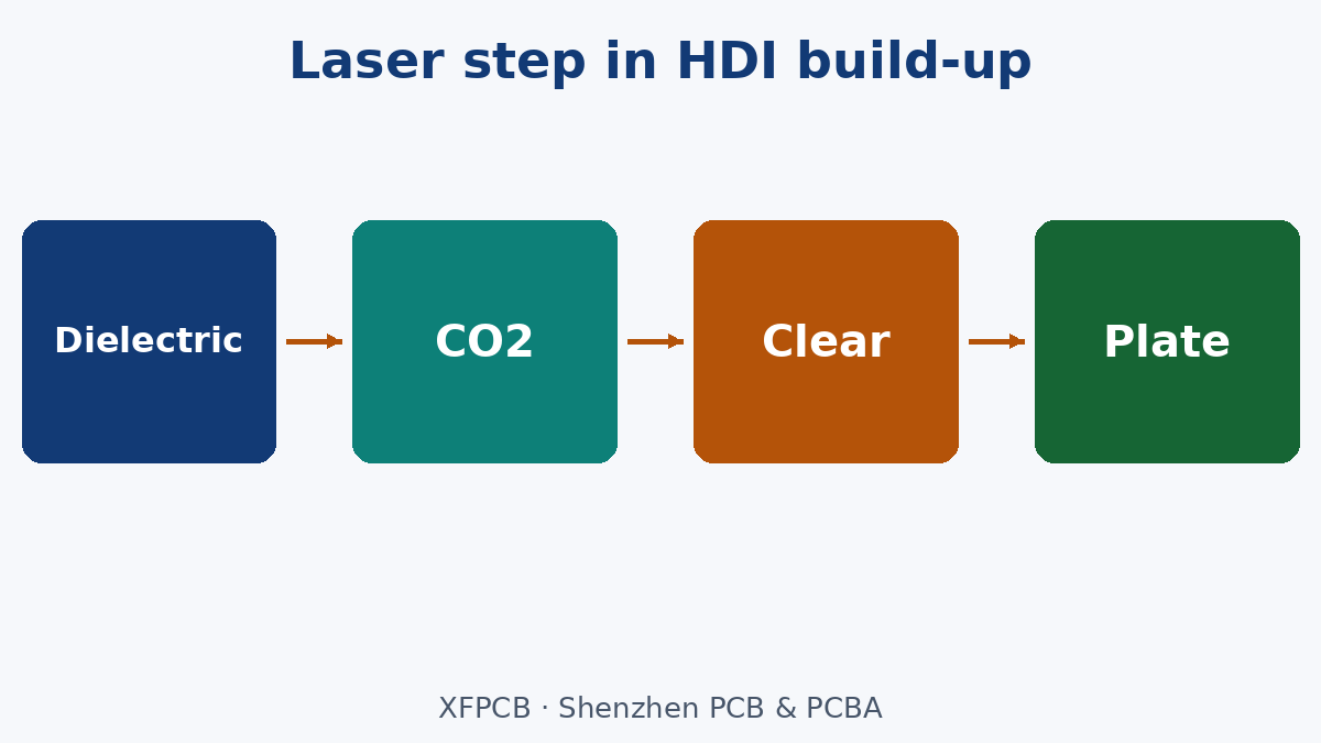 HDI sequence: dielectric, CO2 to stop, clear, plate