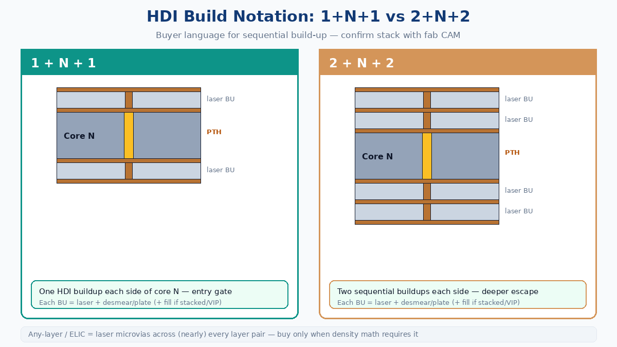1+N+1 vs 2+N+2 HDI stackup buildup schematic for China-fab RFQ selection