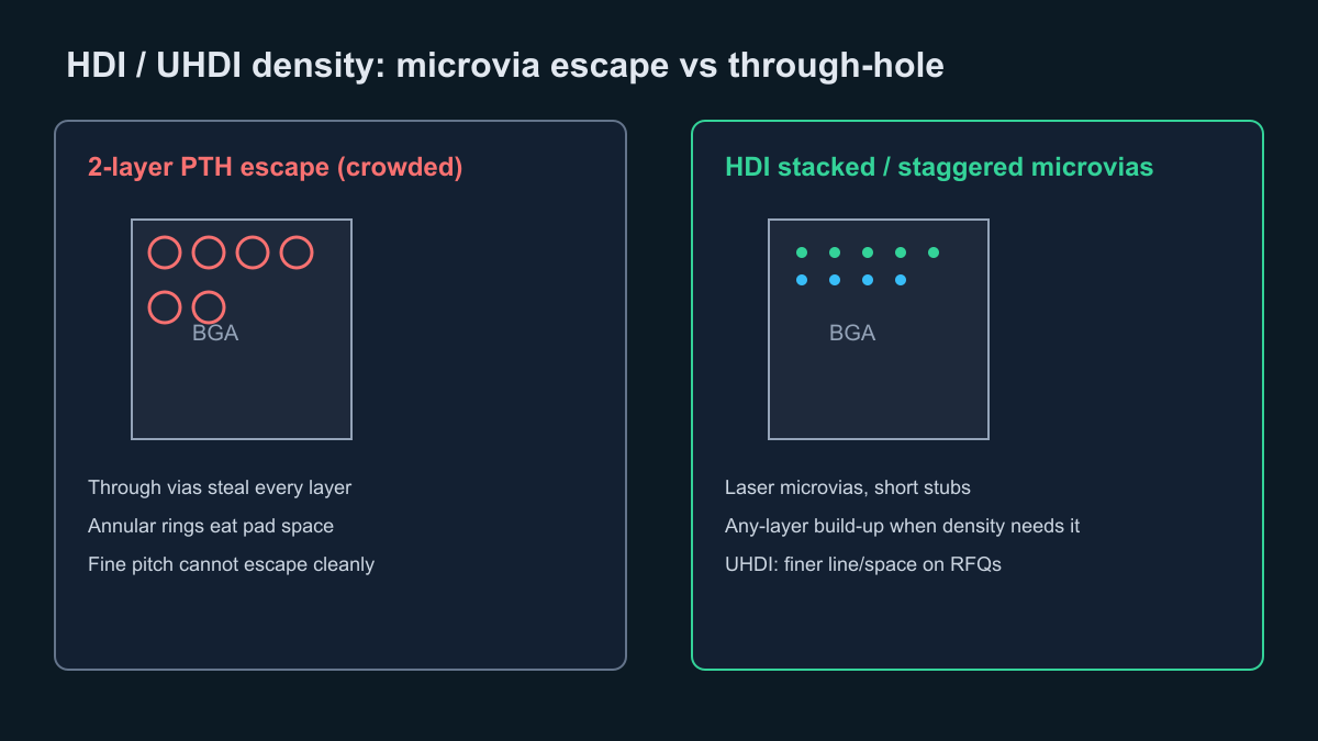 BGA escape crowded with PTH versus HDI microvia density
