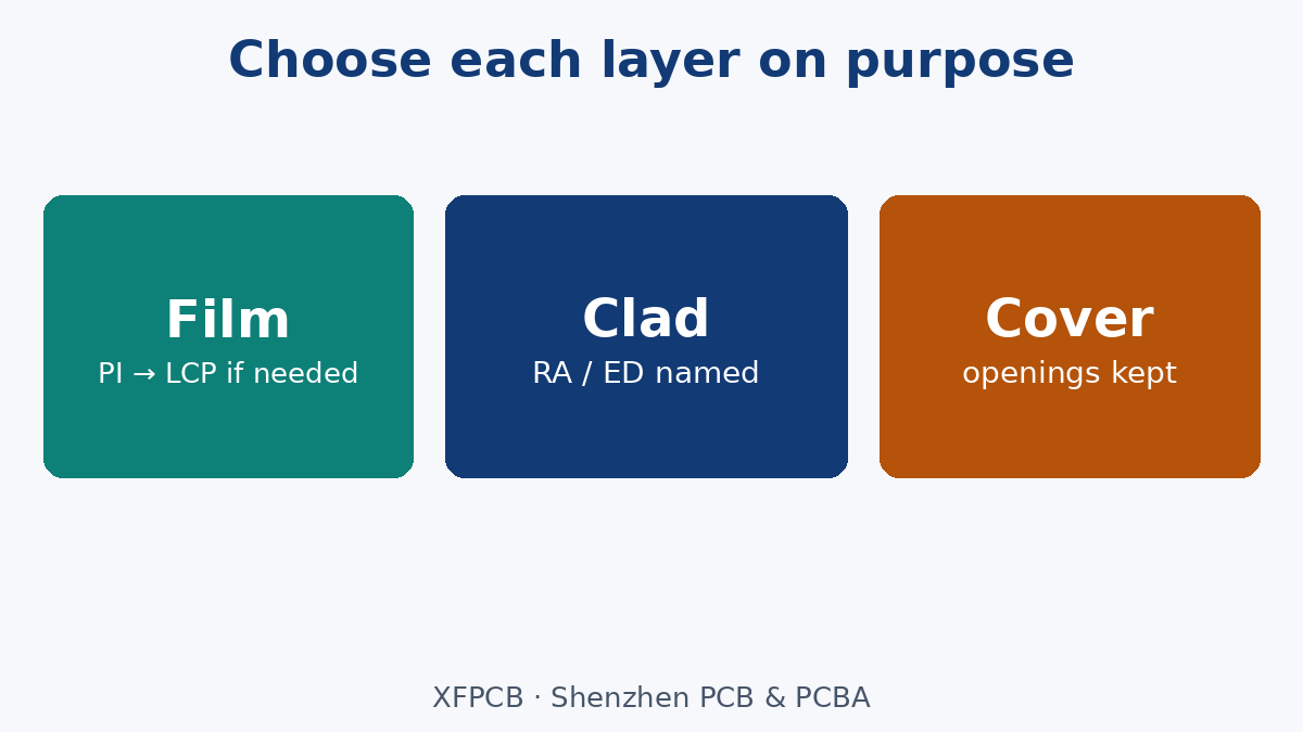 PI or specialty film, adhesiveless clad, then coverlay or flexible mask