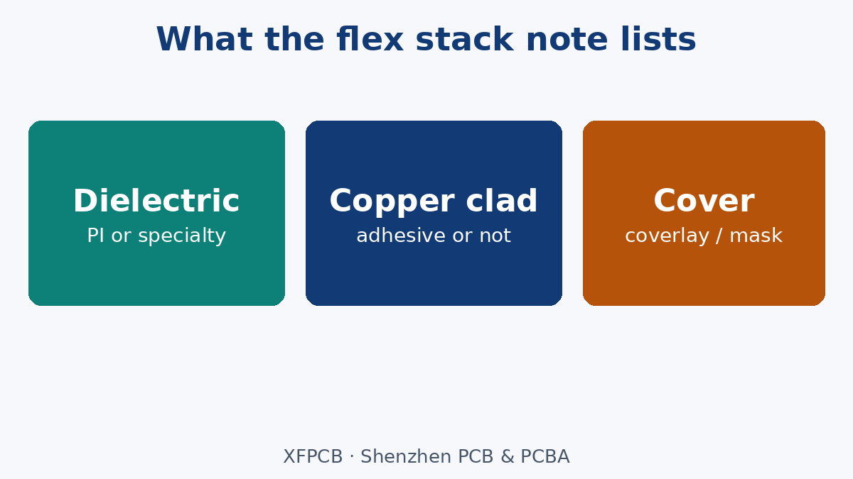 Name dielectric film, copper clad and cover on the flex stack note