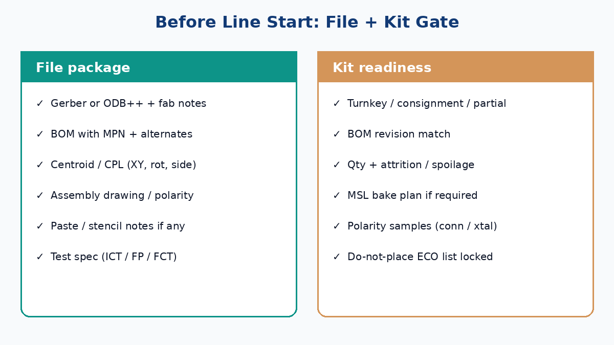 File and kit package gate: Gerber, BOM, CPL, assembly drawing, and kit readiness before line start