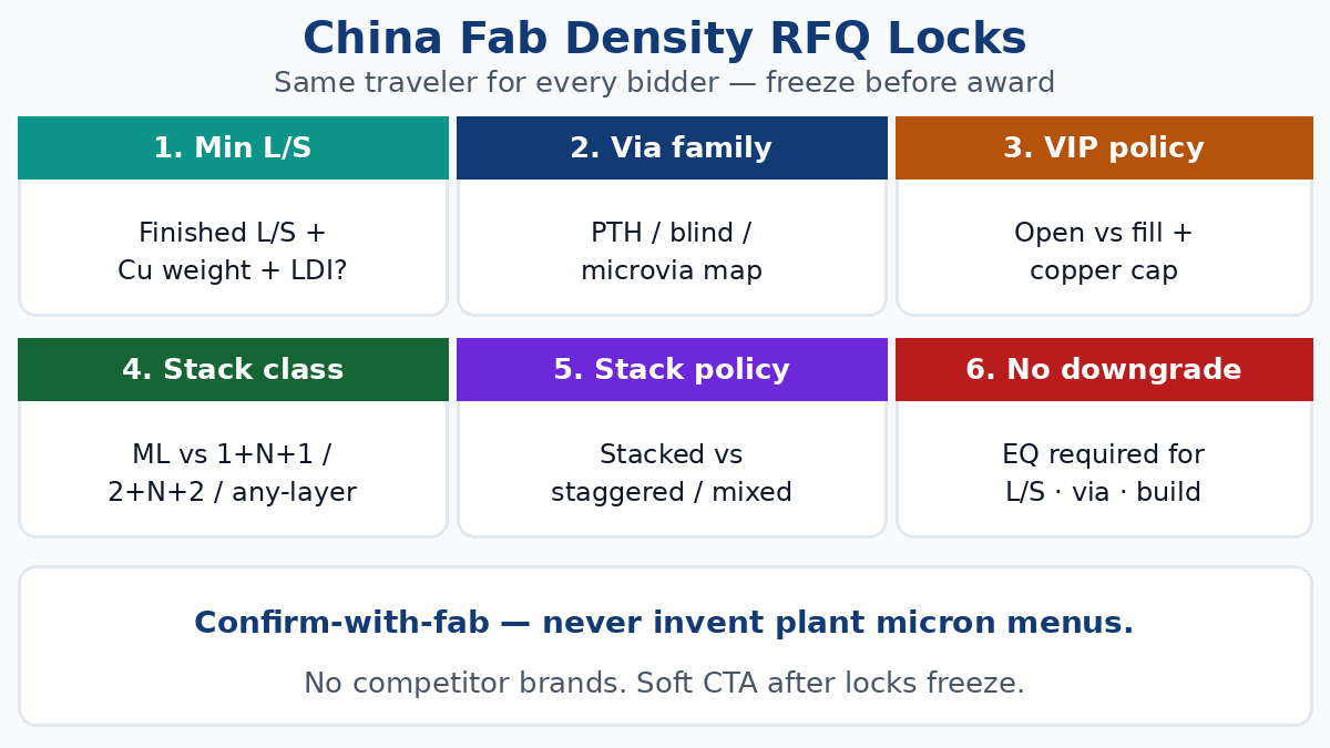 China fab density RFQ locks — min L/S, via type, VIP fill, stackup class