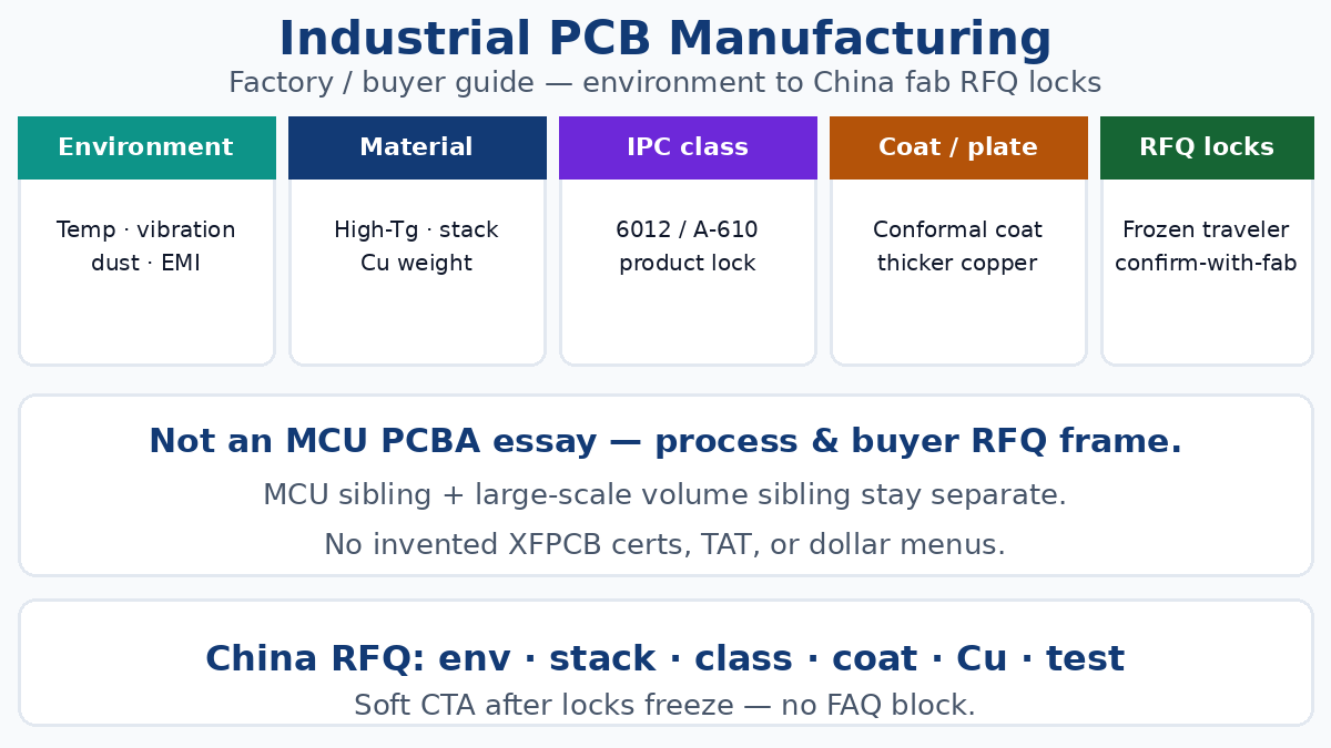 Industrial PCB manufacturing — environment, materials, IPC class, coating, China fab RFQ locks