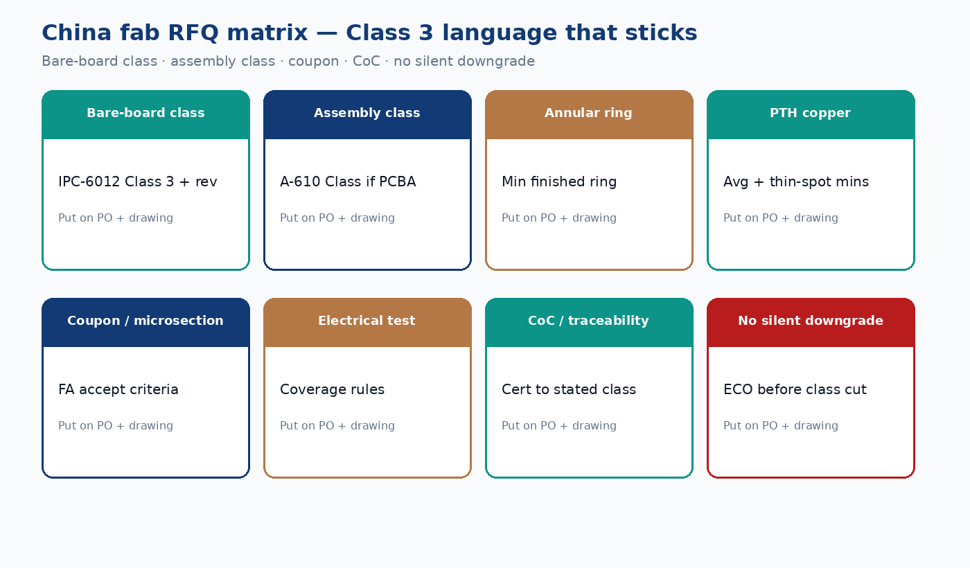China PCB RFQ matrix for IPC Class 3: bare-board class, assembly class, coupon, CoC, no silent downgrade