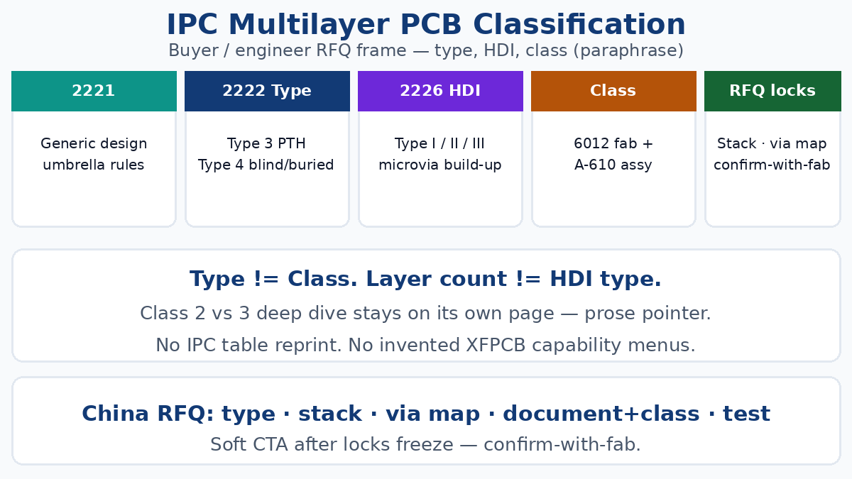 IPC multilayer PCB classification — Type 3/4, HDI types, Class 2 vs 3, China fab RFQ locks
