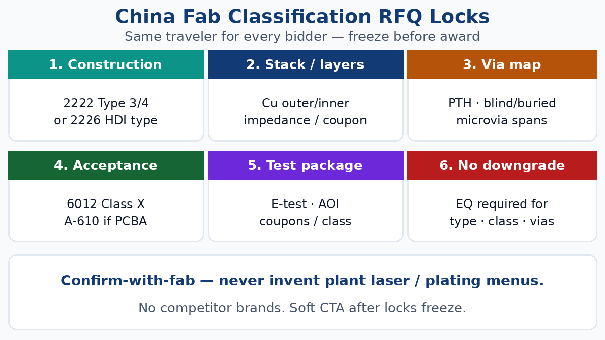 China fab IPC multilayer classification RFQ locks — type, stack, via map, class, test