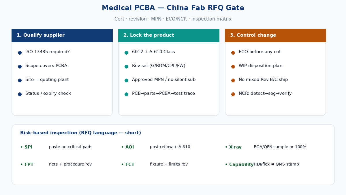 Medical PCBA RFQ gate: cert scope, revision lock, MPN, ECO/NCR, inspection matrix