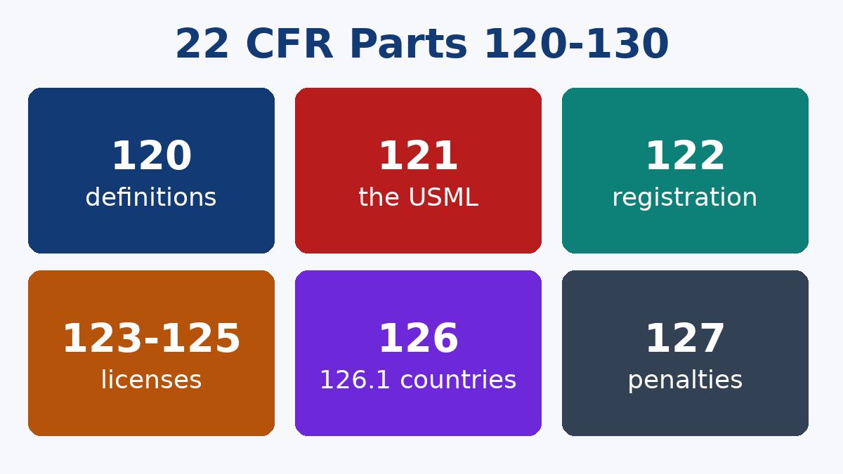 The ITAR at a glance: Parts 120 to 130