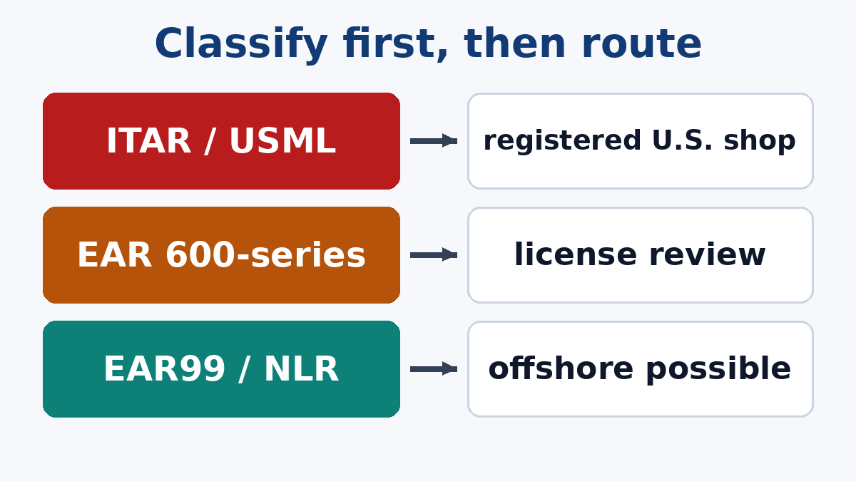 Three outcomes of the jurisdiction and classification step