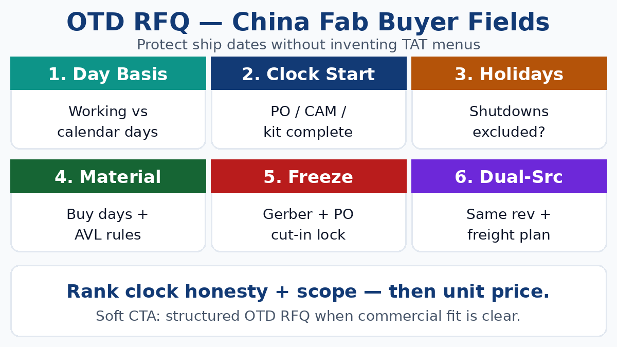 PCB OTD RFQ — clock, holiday, material, freeze gates