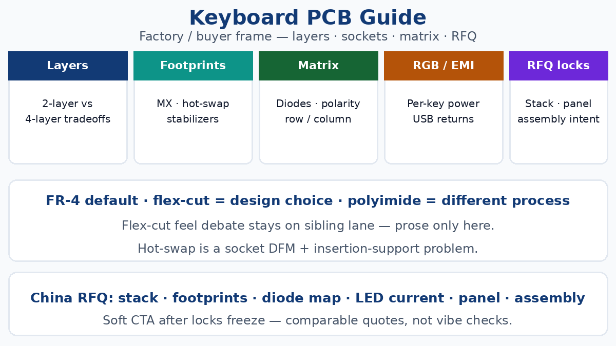 Keyboard PCB buyer and fab guide — layers, hot-swap, matrix, RGB power, DFM RFQ locks