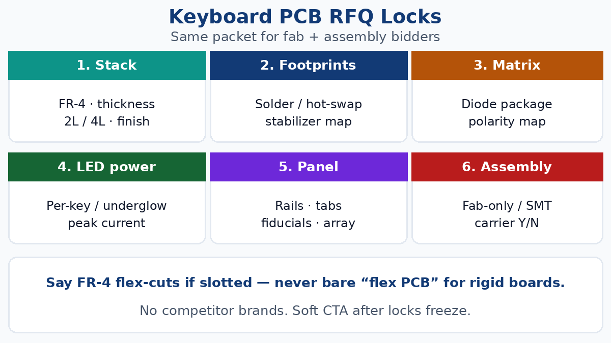 Keyboard PCB China fab RFQ locks — stack, footprints, matrix, LED power, panel, assembly