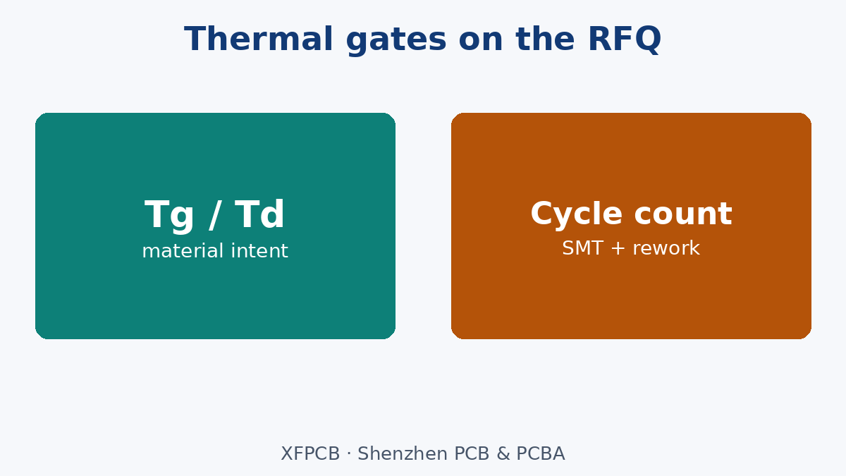 Tg and Td gates vs multiple lead-free reflow cycles