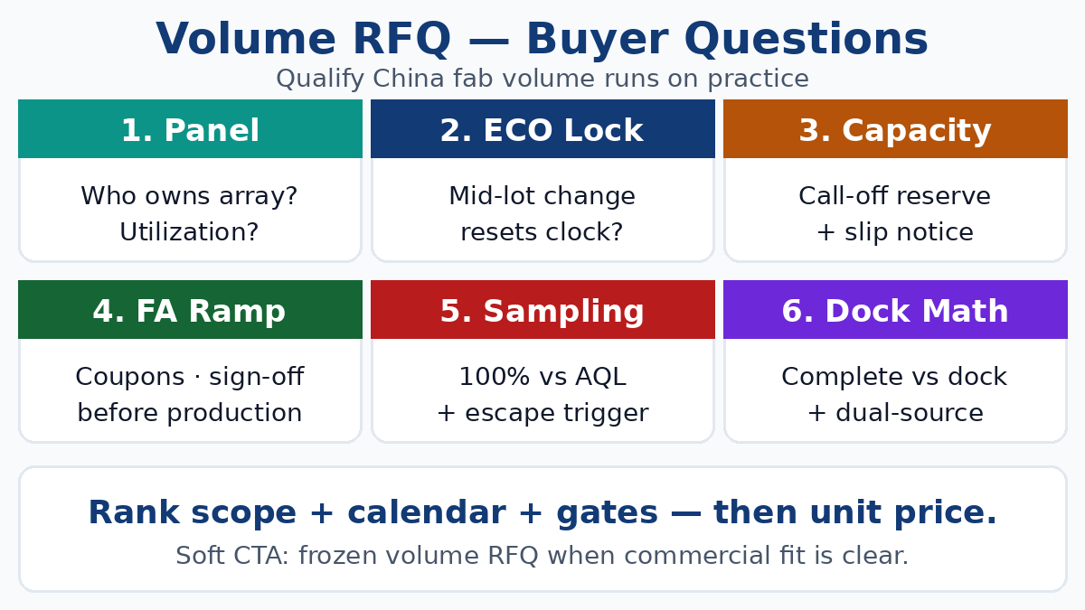Volume RFQ gates — panel, lock, FA ramp, sampling, logistics