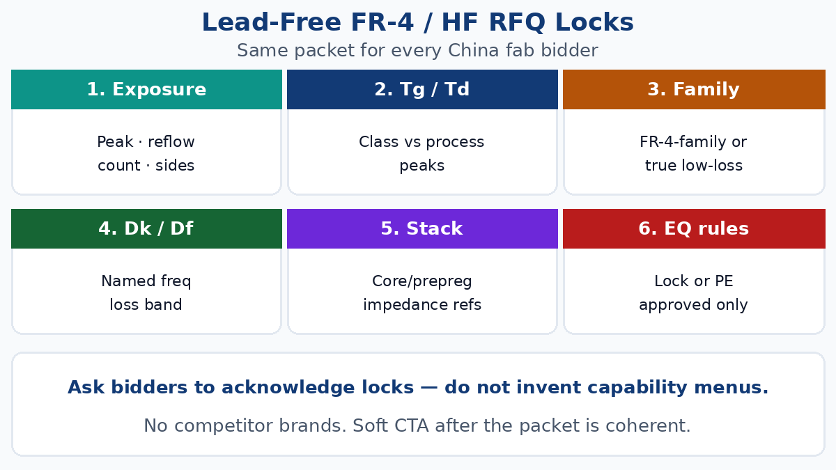 Lead-free FR-4 RFQ locks — Tg Td Dk/Df family gate stack notes