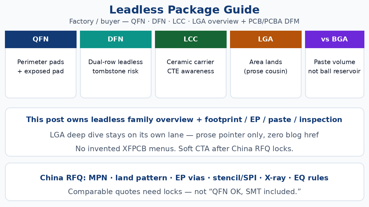 Leadless package guide — QFN DFN LCC LGA overview, footprint paste RFQ locks