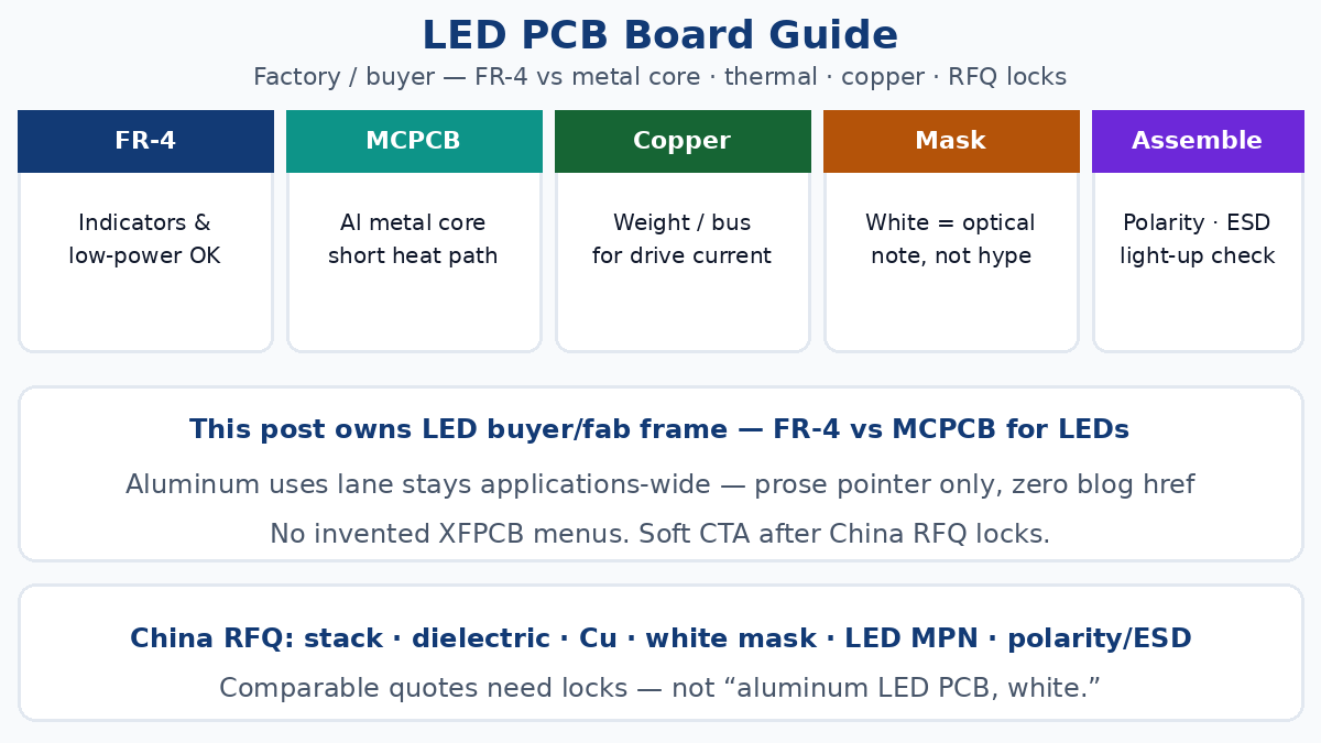 LED PCB board guide — FR-4 vs metal core, thermal copper RFQ locks