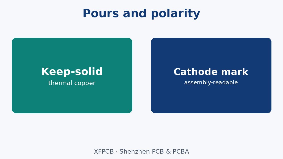 Thermal pour continuity vs polarity marks on LED array