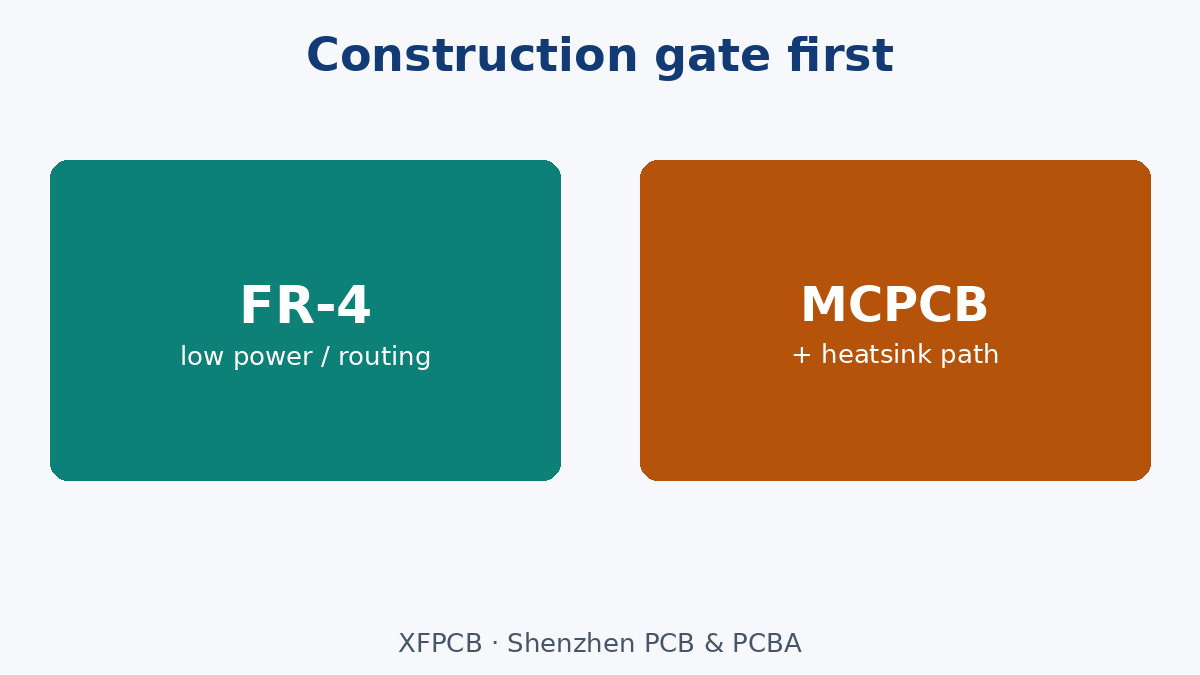 FR-4 vs MCPCB gate with heatsink path requirement