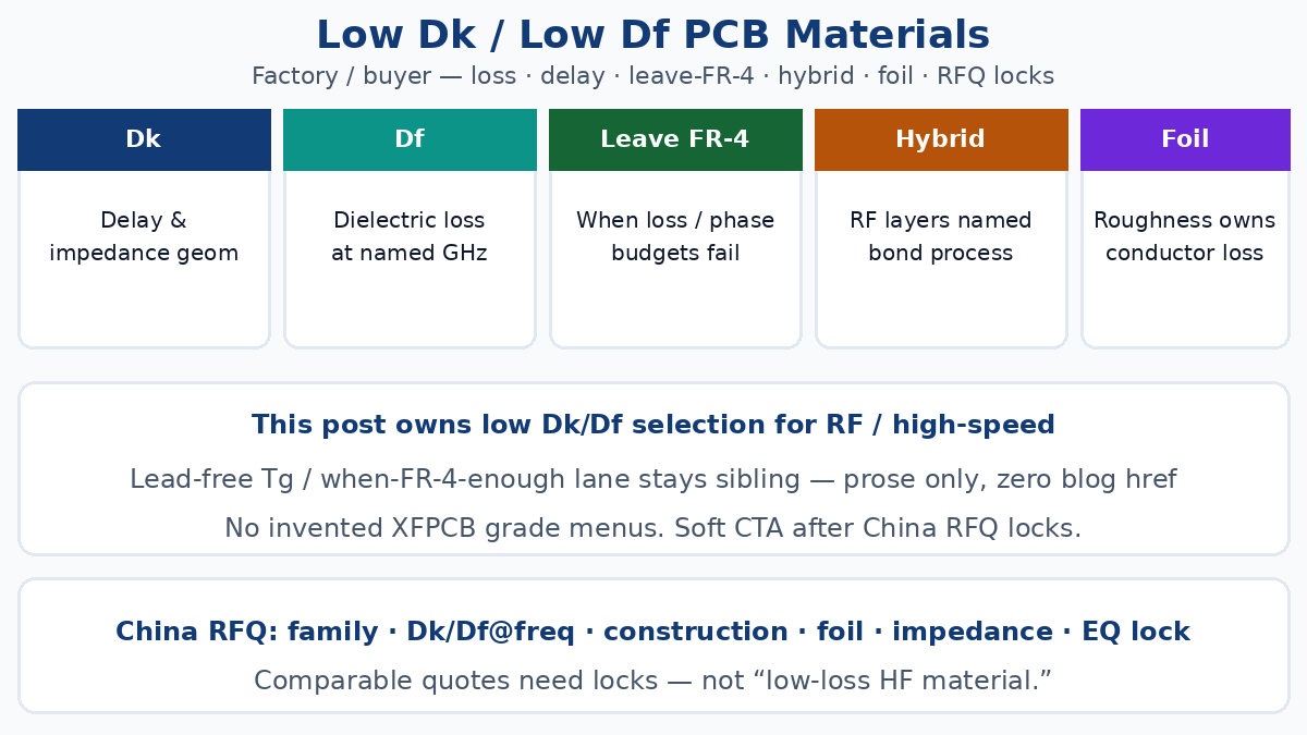 Low Dk Df PCB materials — loss delay hybrid foil RFQ locks