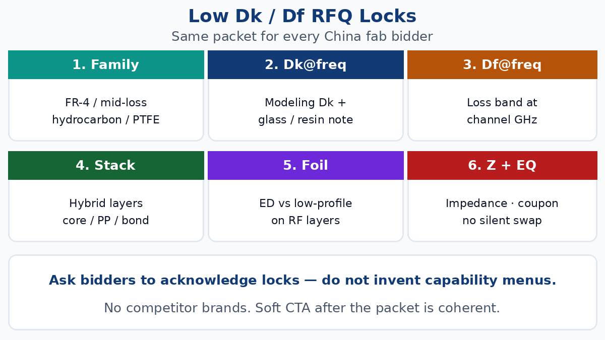 Low Dk Df RFQ locks — family Dk Df freq construction foil impedance