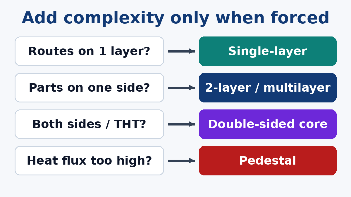Choose the simplest construction that routes the circuit and cools the hottest part